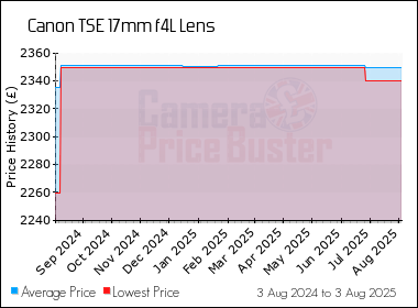 Best Price History for the Canon TSE 17mm f4L Lens