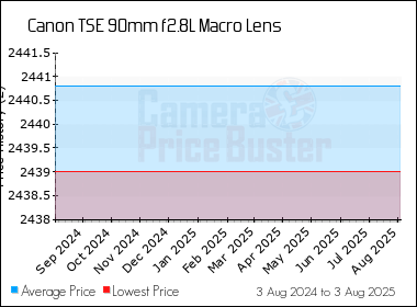 Best Price History for the Canon TSE 90mm f2.8L Macro Lens