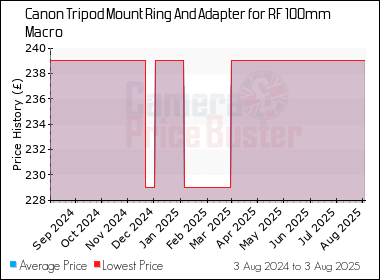 Best Price History for the Canon Tripod Mount Ring And Adapter for RF 100mm Macro