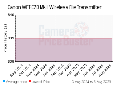 Best Price History for the Canon WFT-E7B Mk II Wireless File Transmitter