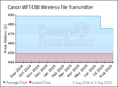 Best Price History for the Canon WFT-E8B Wireless File Transmitter