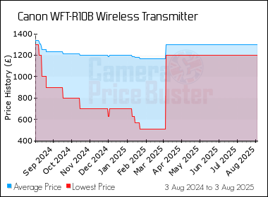 Best Price History for the Canon WFT-R10B Wireless Transmitter