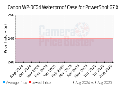 Best Price History for the Canon WP-DC54 Waterproof Case for PowerShot G7 X