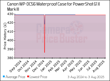 Best Price History for the Canon WP-DC56 Waterproof Case for PowerShot G1 X Mark III