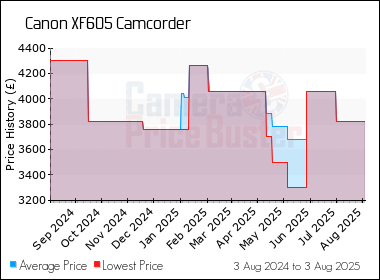 Best Price History for the Canon XF605 Camcorder