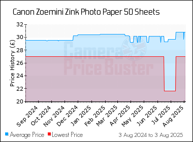 Best Price History for the Canon Zoemini Zink Photo Paper 50 Sheets