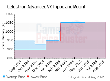 Best Price History for the Celestron Advanced VX Tripod and Mount