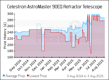 Best Price History for the Celestron AstroMaster 90EQ Refractor Telescope