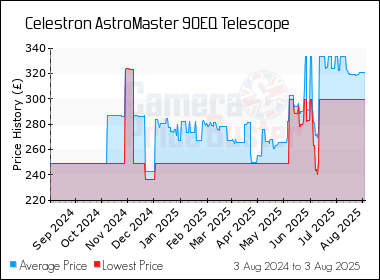 Best Price History for the Celestron AstroMaster 90EQ Telescope