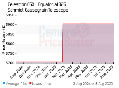 Best Price History for the Celestron CGX-L Equatorial 925 Schmidt-Cassegrain Telescope