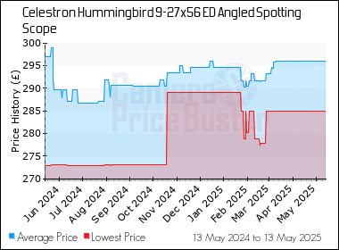 Best Price History for the Celestron Hummingbird 9-27x56 ED Angled Spotting Scope