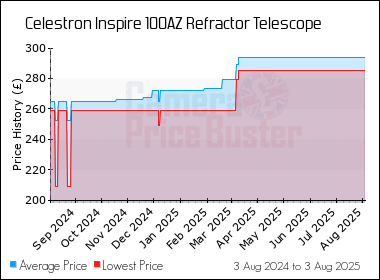 Best Price History for the Celestron Inspire 100AZ Refractor Telescope