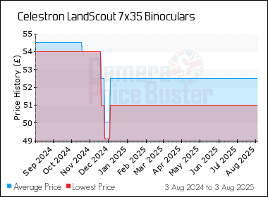 Best Price History for the Celestron LandScout 7x35 Binoculars