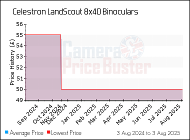 Best Price History for the Celestron LandScout 8x40 Binoculars