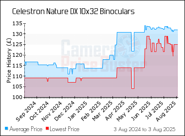 Best Price History for the Celestron Nature DX 10x32 Binoculars