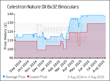 Best Price History for the Celestron Nature DX 8x32 Binoculars
