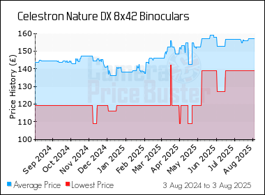 Best Price History for the Celestron Nature DX 8x42 Binoculars