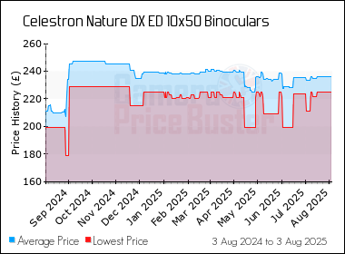 Best Price History for the Celestron Nature DX ED 10x50 Binoculars