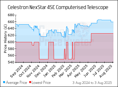 Best Price History for the Celestron NexStar 4SE Computerised Telescope
