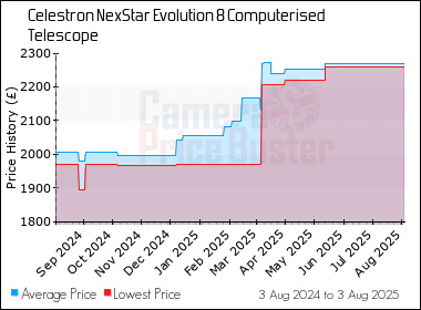 Best Price History for the Celestron NexStar Evolution 8 Computerised Telescope