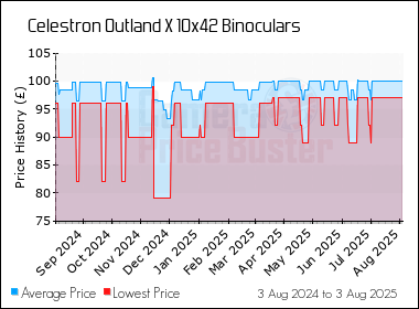 Best Price History for the Celestron Outland X 10x42 Binoculars