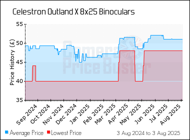 Best Price History for the Celestron Outland X 8x25 Binoculars