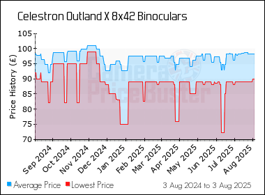 Best Price History for the Celestron Outland X 8x42 Binoculars