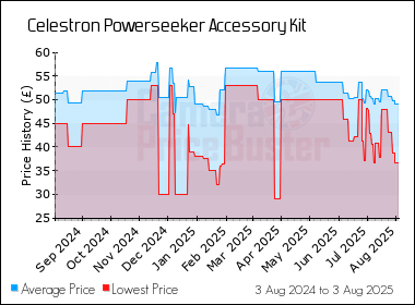 Best Price History for the Celestron Powerseeker Accessory Kit