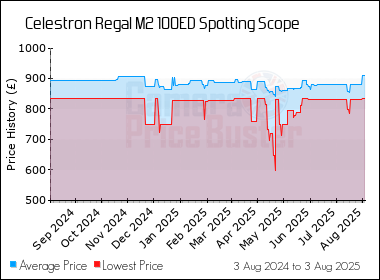 Best Price History for the Celestron Regal M2 100ED Spotting Scope