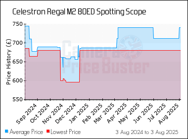 Best Price History for the Celestron Regal M2 80ED Spotting Scope