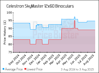 Best Price History for the Celestron SkyMaster 12x60 Binoculars