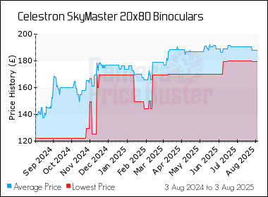 Best Price History for the Celestron SkyMaster 20x80 Binoculars