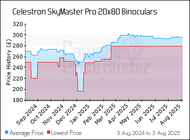 Best Price History for the Celestron SkyMaster Pro 20x80 Binoculars