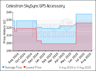 Best Price History for the Celestron SkySync GPS Accessory