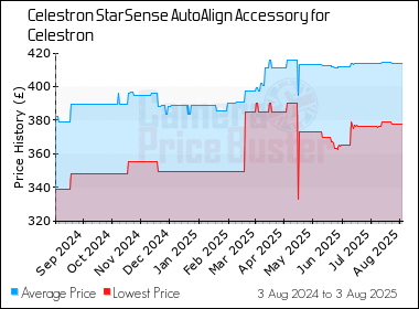 Best Price History for the Celestron StarSense AutoAlign Accessory for Celestron
