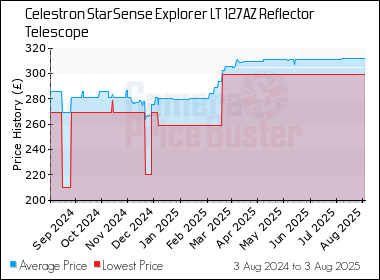 Best Price History for the Celestron StarSense Explorer LT 127AZ Reflector Telescope