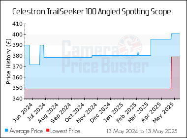 Best Price History for the Celestron TrailSeeker 100 Angled Spotting Scope