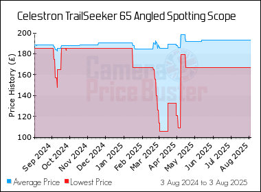 Best Price History for the Celestron TrailSeeker 65 Angled Spotting Scope