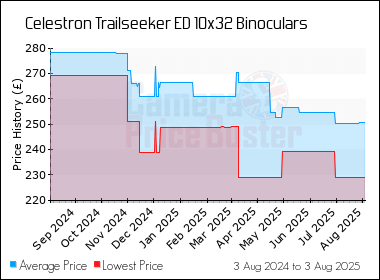 Best Price History for the Celestron Trailseeker ED 10x32 Binoculars