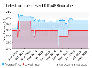 Best Price History for the Celestron Trailseeker ED 10x42 Binoculars