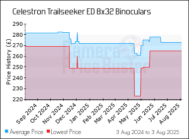 Best Price History for the Celestron Trailseeker ED 8x32 Binoculars