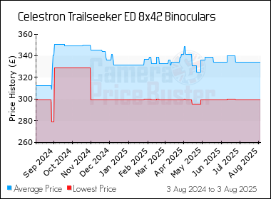 Best Price History for the Celestron Trailseeker ED 8x42 Binoculars