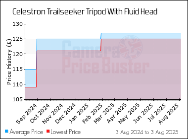 Best Price History for the Celestron Trailseeker Tripod With Fluid Head