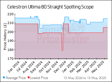 Best Price History for the Celestron Ultima 80 Straight Spotting Scope
