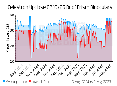 Best Price History for the Celestron Upclose G2 10x25 Roof Prism Binoculars