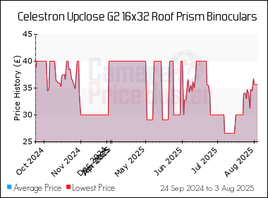 Best Price History for the Celestron Upclose G2 16x32 Roof Prism Binoculars