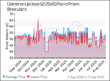 Best Price History for the Celestron Upclose G2 20x50 Porro Prism Binoculars