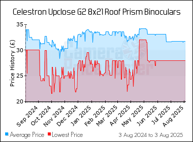 Best Price History for the Celestron Upclose G2 8x21 Roof Prism Binoculars
