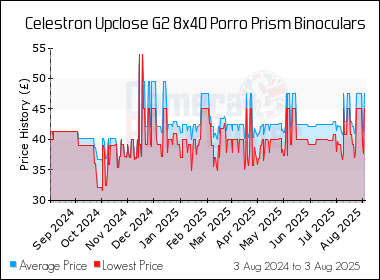 Best Price History for the Celestron Upclose G2 8x40 Porro Prism Binoculars