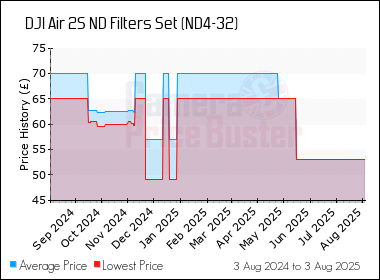 Best Price History for the DJI Air 2S ND Filters Set (ND4-32)